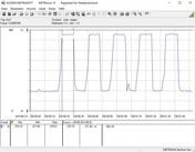 Consumo de energía durante un bucle de referencia multinúcleo Cinebench R15