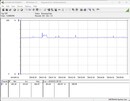 Consumo eléctrico del sistema de ensayo (FurMark PT, 100%)