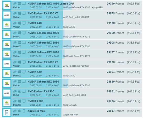 Apple's M3 Max en GFXBench (Fuente: GFXBench)