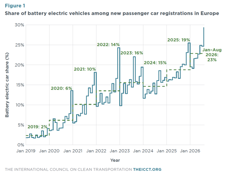 Matriculaciones interanuales de coches eléctricos nuevos en Europa