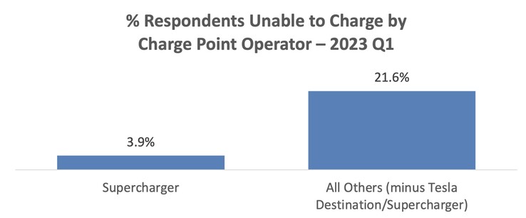 Tiempo de actividad de los Supercargadores Tesla en comparación con otras redes