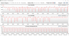 Velocidades de reloj de la CPU durante la ejecución del bucle CB15 (Perfomance).