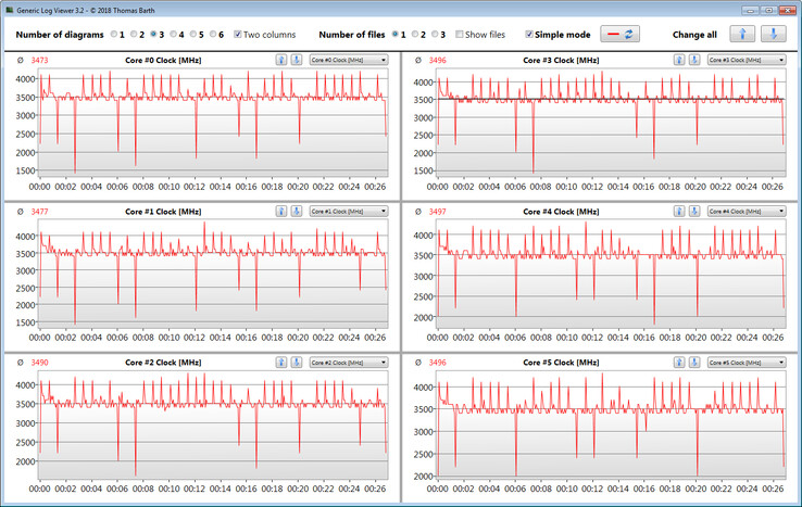 Velocidades de reloj de la CPU durante un bucle CB R15 Multi 64Bit