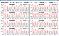 Velocidades de reloj de la CPU mientras se ejecuta el bucle CB15 (equilibrado)