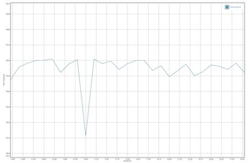 Prueba de batería GFXBench Manhattan