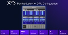 El Intel 4 Xe3 de gama media no es ni de lejos tan rápido como el impresionante Xe3 B390 que se comercializa actualmente con las CPU Panther Lake-H de gama alta