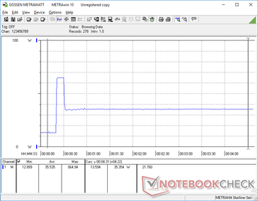 Prime95 iniciado en la marca de los 20s. El consumo es más alto sólo durante los primeros segundos cuando el Turbo Boost está al máximo.