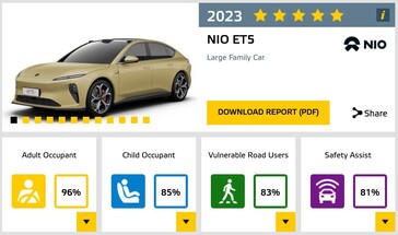 El mayor fallo del NIO ET5 durante la prueba Euro NCAP fue la falta de elementos de seguridad activa. (Fuente de la imagen: Euro NCAP)