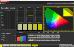 Saturación de CalMAN (P3)