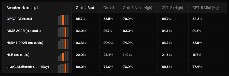El xAI Grok 4 Fast AI, más ligero, tiene un buen rendimiento en comparación con los mejores y más grandes modelos de IA de xAI. (Fuente de la imagen: xAI)