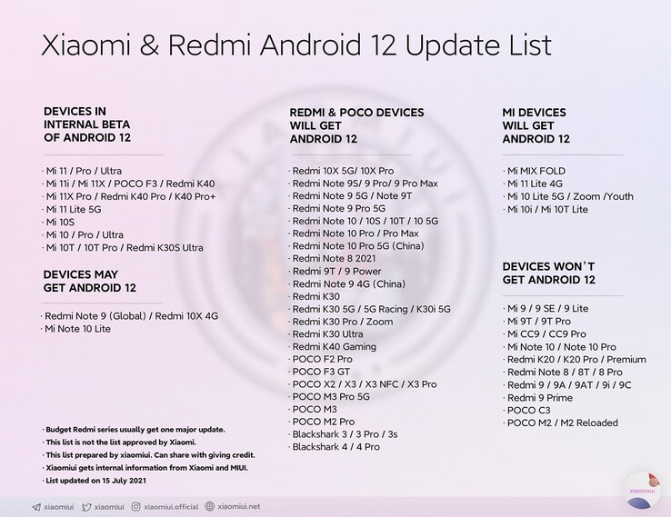 Última lista de actualizaciones de Xiaomi y Redmi Android 12. (Fuente de la imagen: @Xiaomiui)
