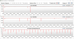 Velocidades de reloj de la CPU durante el bucle CB15 (modo de rendimiento)