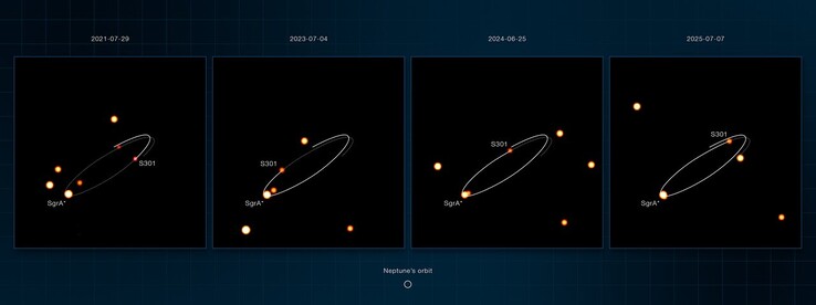 Imágenes captadas por el instrumento Gravity que muestran a S301 orbitando alrededor de Sagitario A*.