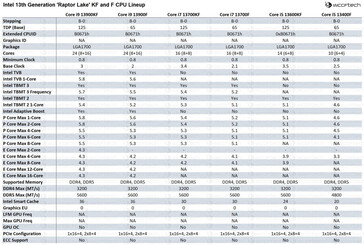 Especificaciones de las piezas Intel Raptor Lake KF y F. (Fuente de la imagen: Wccftech)