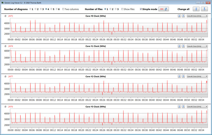Velocidad de reloj de la CPU durante la ejecución del Cinebench R15