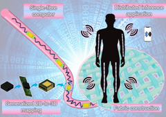 Un ordenador de fibra única que integra transistores, diodos, resistencias, condensadores y LED en una hebra flexible y lavable (Fuente de la imagen: Nano-Micro Letters) 
