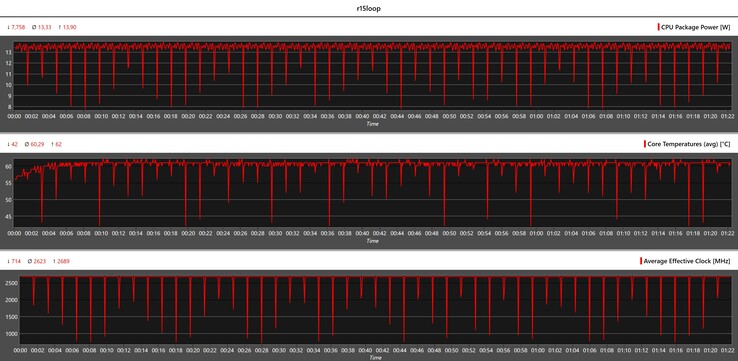 Métricas de la CPU durante el bucle Cinebench-R15