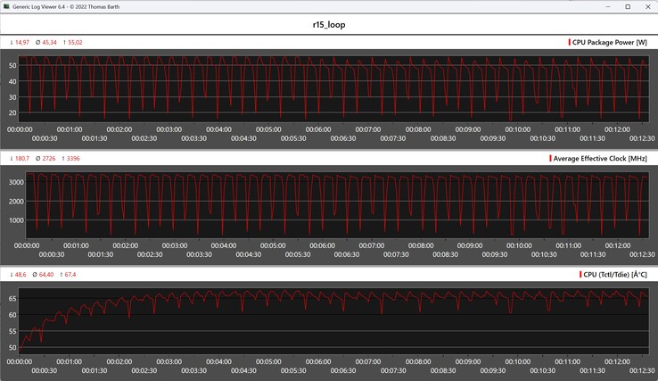 Métricas de la CPU durante el bucle Cinebench R15