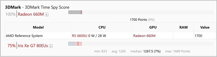 Ejemplo de rendimiento de la Radeon 660M. (Fuente de la imagen: Notebookcheck)