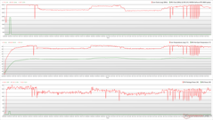 Relojes de CPU/GPU, temperaturas y variaciones de potencia durante el estrés de Prime95