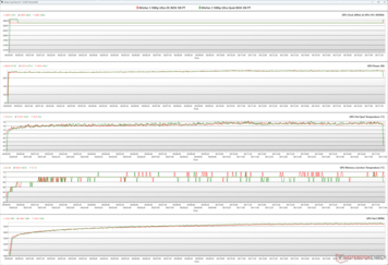Parámetros de la GPU durante el estrés de Witcher 3 (100% PT; Verde: BIOS silenciosa; Rojo: BIOS de rendimiento)