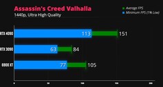 Assassin's Creed Valhalla 1440p. (Fuente de la imagen: iVadim)