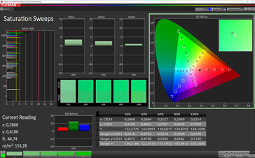 CalMAN: Saturación de color - Vivid, espacio de color de destino AdobeRGB