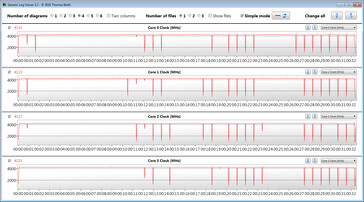 La CPU se acelera mientras se ejecuta el bucle CB15 (modo Performance)