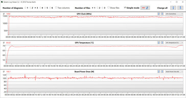 Análisis de la GPU durante la prueba Witcher 3 (Max, dGPU)