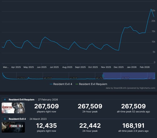 Se muestran los recuentos de jugadores de Steam de Resident Evil 4 y Resident Evil Requiem