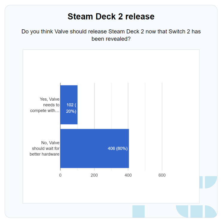 Guía PC Switch 2 Resultados de la encuesta Steam Deck 2 (Fuente de la imagen: captura de pantalla, Guía PC)