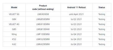 Hoja de ruta de LG Android 11 a principios de este año. (Fuente de la imagen: LG)