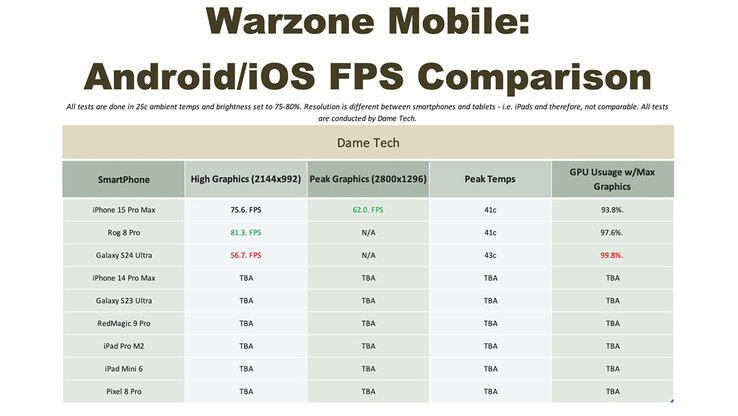 Comparación de los FPS medios de Warzone Mobile (Fuente de la imagen: Dame Tech)
