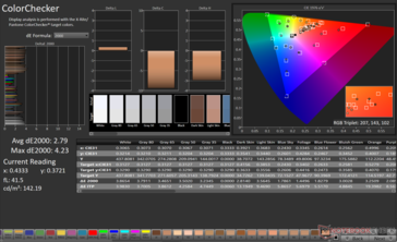 ColorChecker Promedio dE2000: 2,79. Max dE2000: 4,23