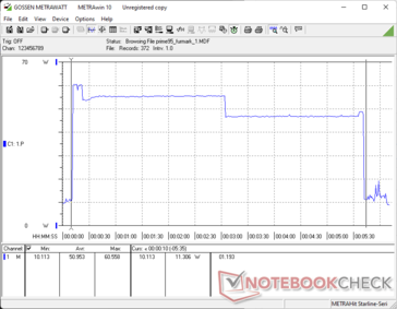 El Prime95 y el FurMark comenzaron juntos en la marca de los 10s. El consumo alcanza en breve un máximo de ~60 W antes de bajar a ~55 W y finalmente a ~47 W