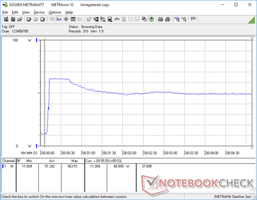 Prime95+FurMark iniciado en la marca de los 10s. El consumo se dispara a 63,6 W antes de caer y se estabiliza en 48,9 W