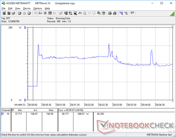 Prime95+FurMark iniciado en la marca de los 10s. El consumo se dispara a 156 W antes de caer constantemente con el tiempo. Curiosamente, habría picos aleatorios de corta duración antes de volver a caer inmediatamente