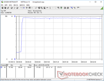 Prime95+FurMark estrés iniciado en la marca de 10s. El consumo se disparaba a niveles superiores al límite de 330 W del adaptador de CA