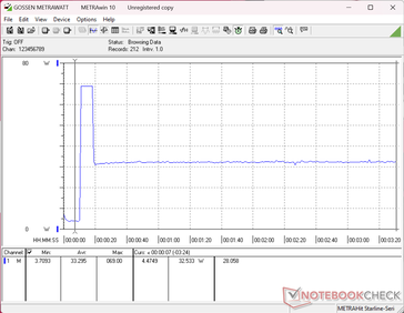 El consumo se dispararía hasta los 69 W al iniciar la prueba de estrés Prime95, para luego descender rápidamente a 33 W tan solo unos segundos después, lo que sugiere un potencial limitado de Turbo Boost.