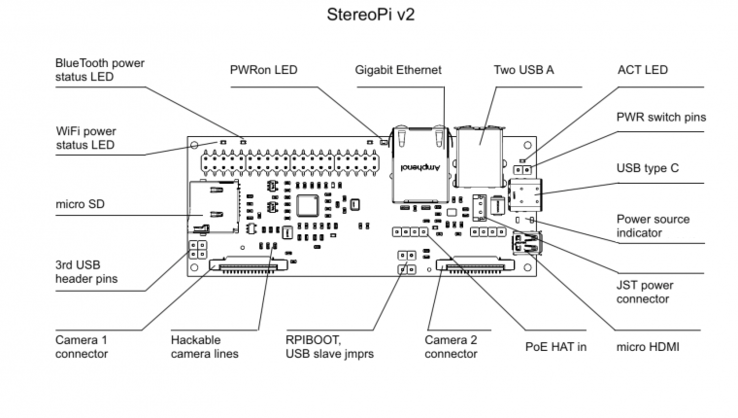 (Fuente de la imagen: StereoPi)