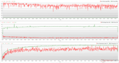 Relojes de la CPU/GPU, temperaturas y variaciones de potencia durante el estrés de The Witcher 3