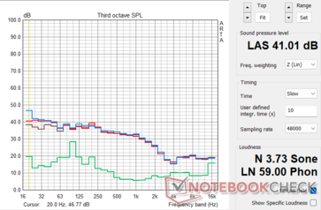 Aorus GeForce RTX 4070 Ti Master - Perfil de ruido del ventilador en The Witcher 3 stress: Verde - Ambiente/Inactividad, Marrón: OC BIOS 100% PT, Rojo: OC BIOS: 128% PT, Azul: Silencioso BIOS 100% PT