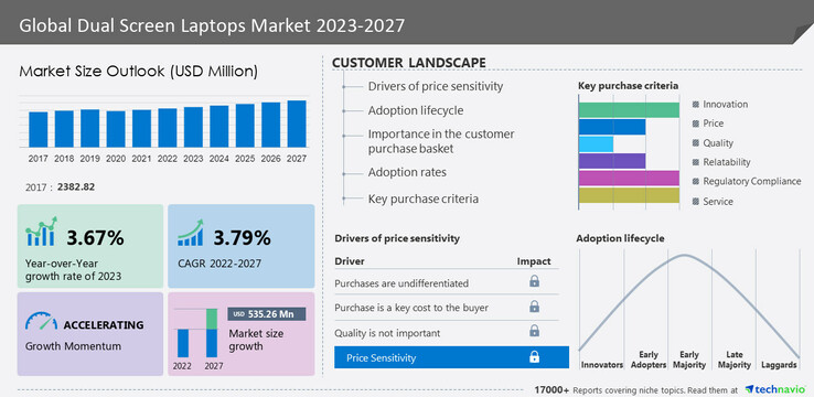Una nueva infografía del mercado de portátiles de doble pantalla. (Fuente: Technavio)