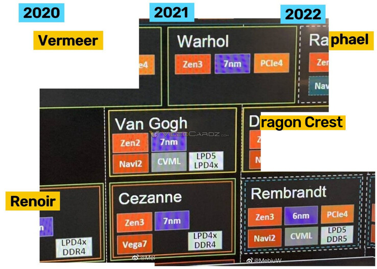 Mapa de ruta de AMD para 2020 - 2022 CPU / APU (Fuente de la imagen: Videocardz)
