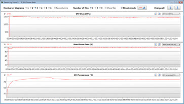 Mediciones de la GPU durante nuestra prueba de Witcher 3 (actualización del firmware)