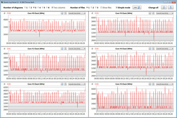 Velocidad de la CPU mientras se ejecuta el bucle CB15 (modo de ventilador "Normal")