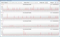 Velocidades de la CPU durante el bucle CB15 (modo de rendimiento)