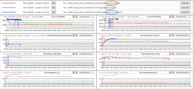 Gráficos de registro de la prueba de estrés (CPU, combinado, Witcher 3): Frecuencia de la GPU y la CPU, temperatura y disipación de energía