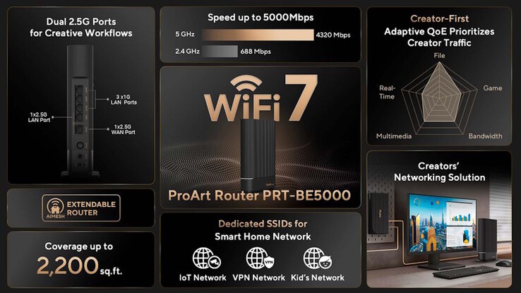 Este router WiFi 7 tiene puertos Ethernet rápidos