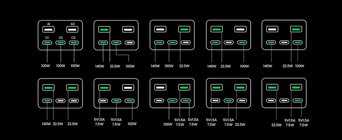 ..puede cargar hasta 140W, o hasta 300W a través de 3 puertos USB-C. (Fuente: UGREEN)